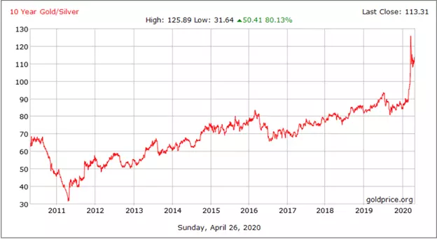 the ratio between the price of gold and the price of silver