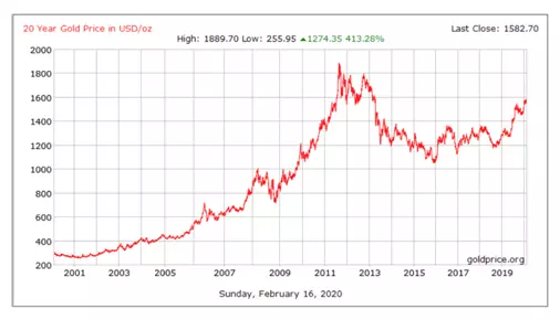 Change in value of an ounce of gold