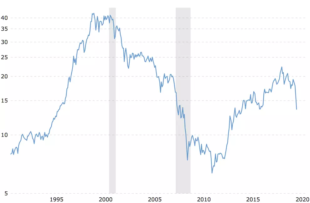 The ratio of the Dow Jones to the gold index