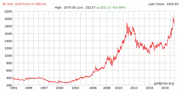 Change in the value of an ounce of gold